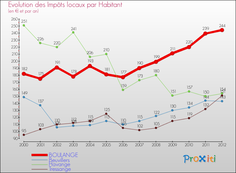 Evolution et montant des impôts locaux par Habitant pour BOULANGE et les communes proches Comparaison des impôts locaux par habitant pour BOULANGE et les communes voisines