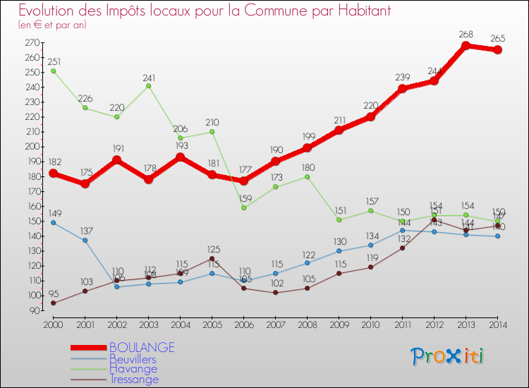 Evolution et montant des impôts locaux par Habitant pour BOULANGE et les communes proches de 2000 à 2014 Comparaison des impôts locaux par habitant pour BOULANGE et les communes voisines de 2000 à 2014