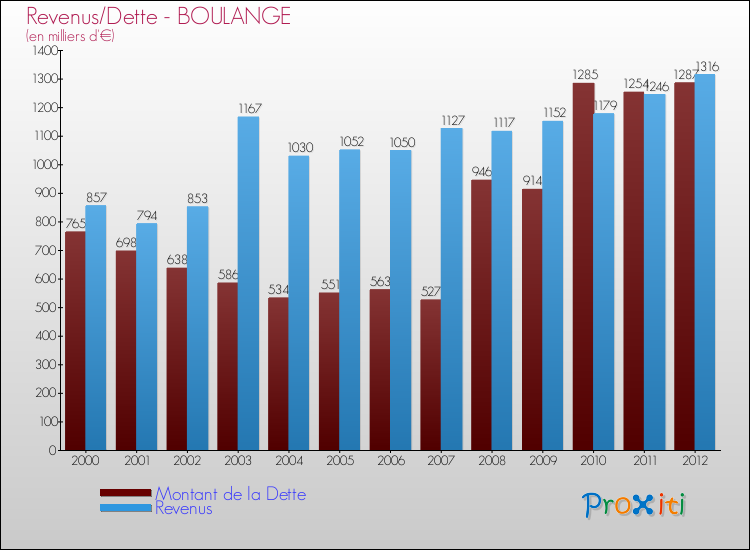 Evolution comparée de la dette et des revenus pour la commune de BOULANGE de 2000 à 2012 Comparaison de la dette et des revenus pour BOULANGE de 2000 à 2012