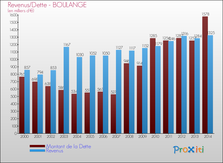 Evolution comparée de la dette et des revenus pour la commune de BOULANGE de 2000 à 2014 Comparaison de la dette et des revenus pour BOULANGE de 2000 à 2014