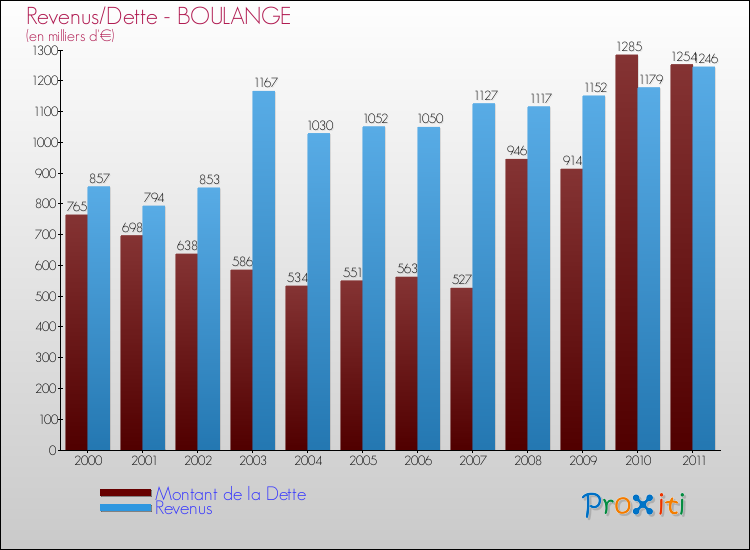 Evolution comparée de la dette et des revenus pour la commune de BOULANGE de 2000 à 2011 Comparaison de la dette et des revenus pour BOULANGE de 2000 à 2011
