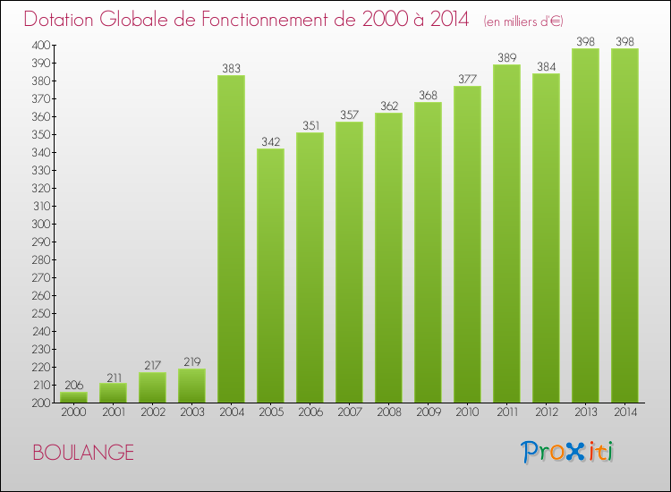 Evolution du montant de la Dotation Globale de Fonctionnement pour la commune de BOULANGE de 2000 à 2014 Evolution du montant de la Dotation Globale de Fonctionnement pour BOULANGE de 2000 à 2014