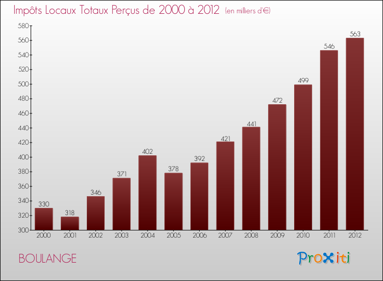 Evolution des Impôts Locaux pour la commune de BOULANGE de 2000 à 2012 Evolution des Impôts Locaux pour BOULANGE de 2000 à 2012