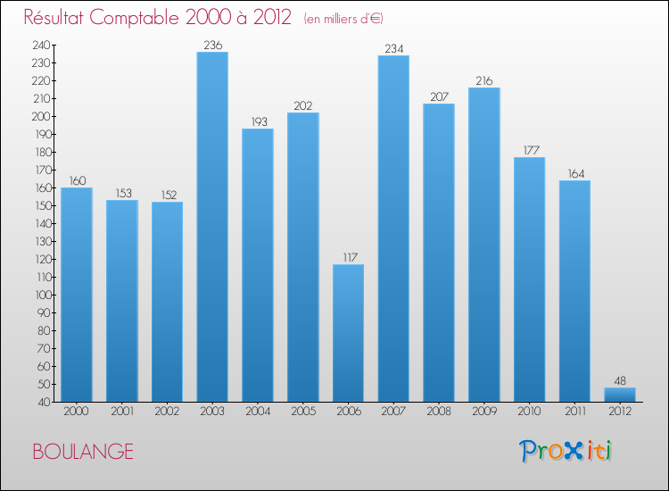 Evolution du résultat comptable pour la commune de BOULANGE de 2000 à 2012 Evolution du résultat comptable pour BOULANGE de 2000 à 2012