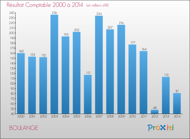 Evolution du résultat comptable pour la commune de BOULANGE de 2000 à 2014 Evolution du résultat comptable pour BOULANGE de 2000 à 2014