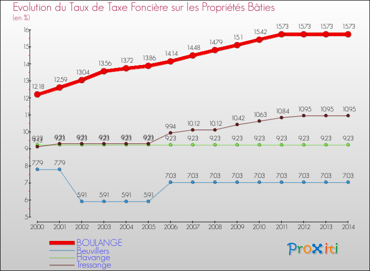 Evolution du taux de la taxe foncière sur le bati pour BOULANGE et les communes proches de 2000 à 2014 Comparaison des taux de taxe foncière sur le bati pour BOULANGE et les communes voisines de 2000 à 2014