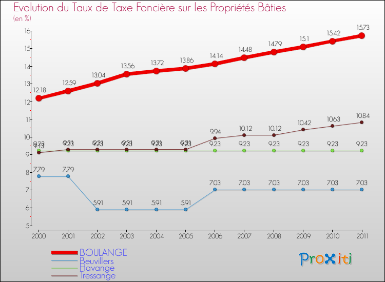 Evolution du taux de la taxe foncière sur le bati pour BOULANGE et les communes proches Comparaison des taux de taxe foncière sur le bati pour BOULANGE et les communes voisines