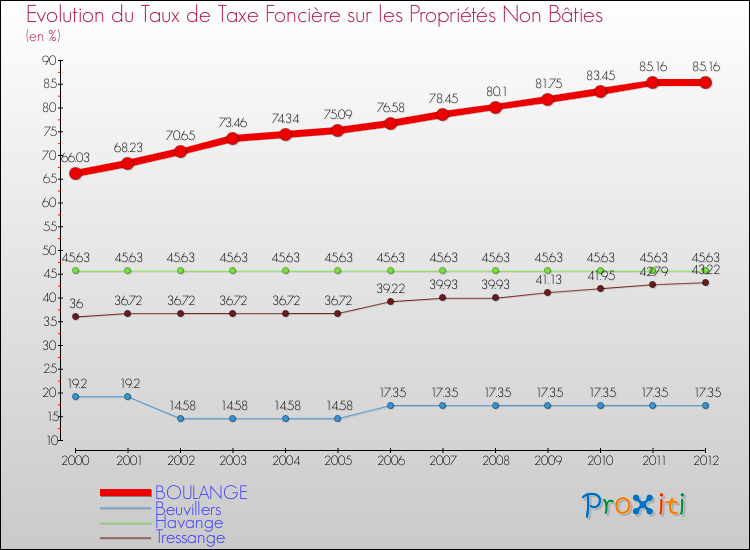 Evolution du taux de la taxe foncière sur les immeubles et terrains non batis pour BOULANGE et les communes proches de 2000 à 2012 Comparaison des taux de la taxe foncière sur les immeubles et terrains non batis pour BOULANGE et les communes voisines de 2000 à 2012