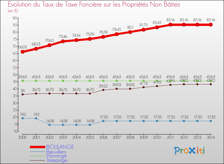 Evolution du taux de la taxe foncière sur les immeubles et terrains non batis pour BOULANGE et les communes proches de 2000 à 2014 Comparaison des taux de la taxe foncière sur les immeubles et terrains non batis pour BOULANGE et les communes voisines de 2000 à 2014