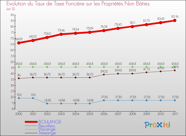 Evolution du taux de la taxe foncière sur les immeubles et terrains non batis pour BOULANGE et les communes proches Comparaison des taux de la taxe foncière sur les immeubles et terrains non batis pour BOULANGE et les communes voisines