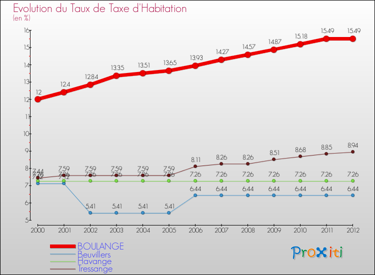 Evolution du taux de la taxe d'habitation pour BOULANGE et les communes proches Comparaison des taux de la taxe d'habitation pour BOULANGE et les communes voisines