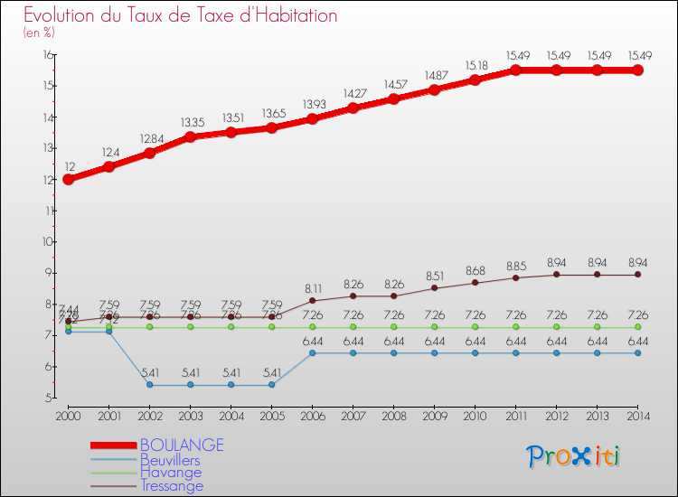 Evolution du taux de la taxe d'habitation pour BOULANGE et les communes proches de 2000 à 2014 Comparaison des taux de la taxe d'habitation pour BOULANGE et les communes voisines de 2000 à 2014