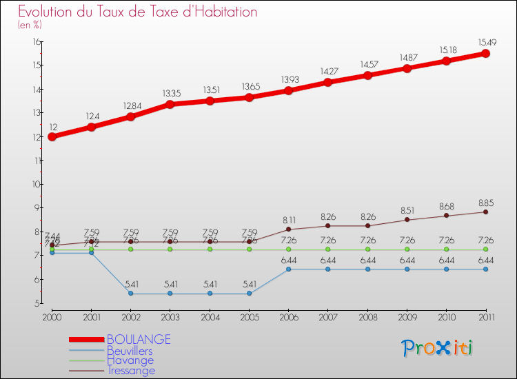 Evolution du taux de la taxe d'habitation pour BOULANGE et les communes proches Comparaison des taux de la taxe d'habitation pour BOULANGE et les communes voisines