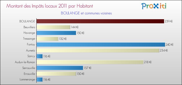 Montant des impôts locaux par Habitant pour BOULANGE et les communes proches Comparaison des impôts locaux par habitant pour BOULANGE et les communes voisines