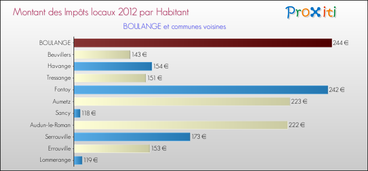 Montant des impôts locaux par Habitant pour BOULANGE et les communes proches Comparaison des impôts locaux par habitant pour BOULANGE et les communes voisines