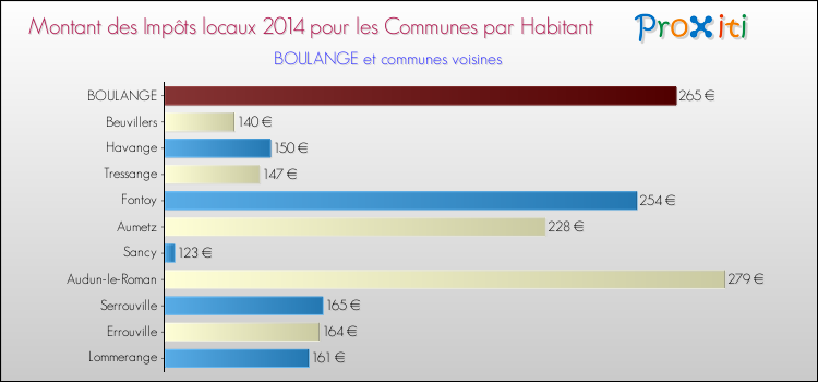 Montant des impôts locaux par Habitant pour BOULANGE et les communes proches en 2014 Comparaison des impôts locaux par habitant pour BOULANGE et les communes voisines en 2014