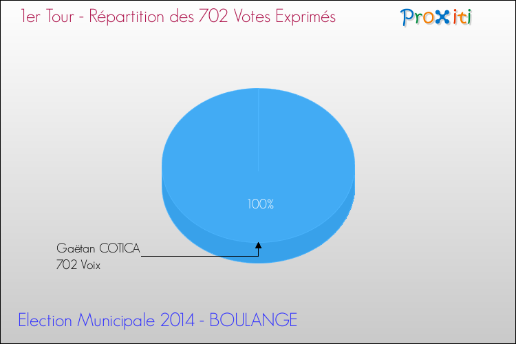 Répartition des votes exprimés au 1er Tour des Elections Municipales 2014 de la commune de BOULANGE Elections Municipales 2014 - Répartition des votes exprimés au 1er Tour pour la commune de BOULANGE