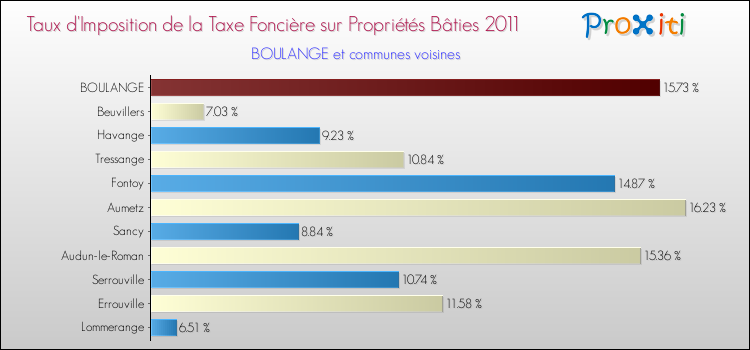 Taux d'imposition de la taxe foncière sur le bati 2011 pour BOULANGE et les communes proches Comparaison des taux d'imposition de la taxe foncière sur le bati 2011 pour BOULANGE et les communes voisines