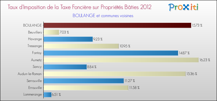 Taux d'imposition de la taxe foncière sur le bati 2012 pour BOULANGE et les communes proches Comparaison des taux d'imposition de la taxe foncière sur le bati 2012 pour BOULANGE et les communes voisines