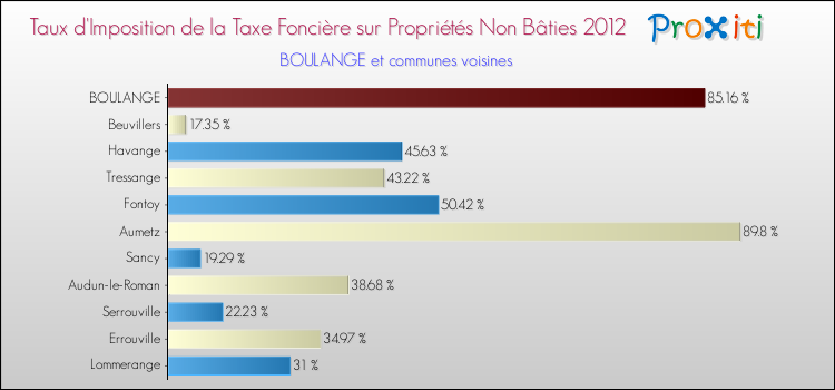 Taux d'imposition de la taxe foncière sur les immeubles et terrains non batis 2012 pour BOULANGE et les communes proches Comparaison des taux d'imposition de la taxe foncière sur les immeubles et terrains non batis 2012 pour BOULANGE et les communes voisines