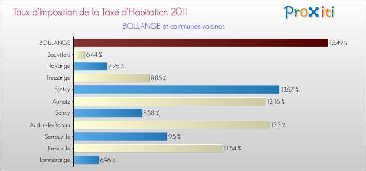 Taux d'imposition de la taxe d'habitation 2011 pour BOULANGE et les communes proches Comparaison des taux d'imposition de la taxe d'habitation 2011 pour BOULANGE et les communes voisines