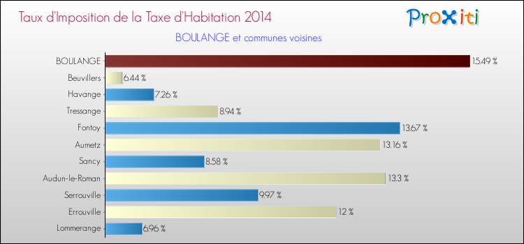 Taux d'imposition de la taxe d'habitation 2014 pour BOULANGE et les communes proches Comparaison des taux d'imposition de la taxe d'habitation 2014 pour BOULANGE et les communes voisines