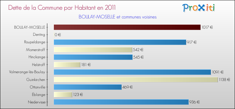 Dette par habitant de la commune en 2011 pour BOULAY-MOSELLE et les communes proches Comparaison de la dette par habitant de la commune en 2011 pour BOULAY-MOSELLE et les communes voisines