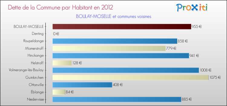 Dette par habitant de la commune en 2012 pour BOULAY-MOSELLE et les communes proches Comparaison de la dette par habitant de la commune en 2012 pour BOULAY-MOSELLE et les communes voisines