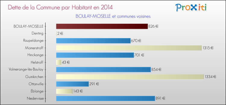 Dette par habitant de la commune en 2014 pour BOULAY-MOSELLE et les communes proches Comparaison de la dette par habitant de la commune en 2014 pour BOULAY-MOSELLE et les communes voisines