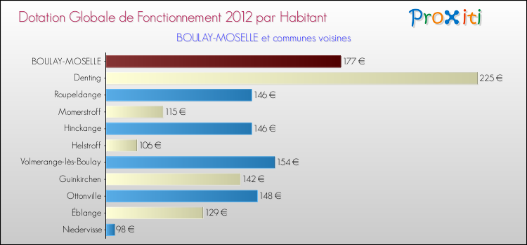 Montant des dotations globales de fonctionnement DGF par Habitant pour BOULAY-MOSELLE et les communes proches Comparaison des des dotations globales de fonctionnement DGF par habitant pour BOULAY-MOSELLE et les communes voisines