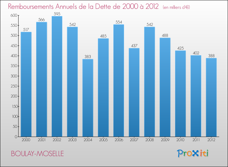 Evolution de l'annuité de la dette pour la commune de BOULAY-MOSELLE de 2000 à 2012 Annuités de la dette pour BOULAY-MOSELLE de 2000 à 2012