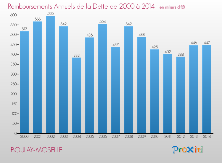 Evolution de l'annuité de la dette pour la commune de BOULAY-MOSELLE de 2000 à 2014 Annuités de la dette pour BOULAY-MOSELLE de 2000 à 2014