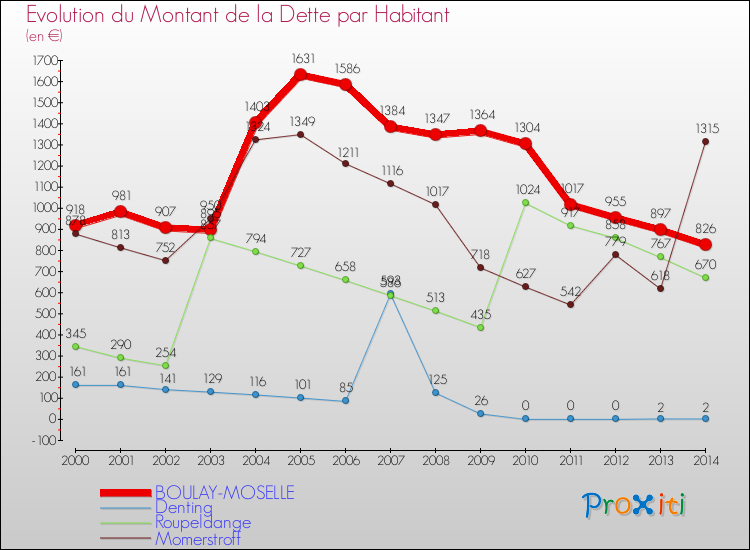 Evolution de la dette par habitant pour la commune de BOULAY-MOSELLE et les communes proches de 2000 à 2014 Comparaison de la dette par habitant pour BOULAY-MOSELLE et les communes voisines de 2000 à 2014