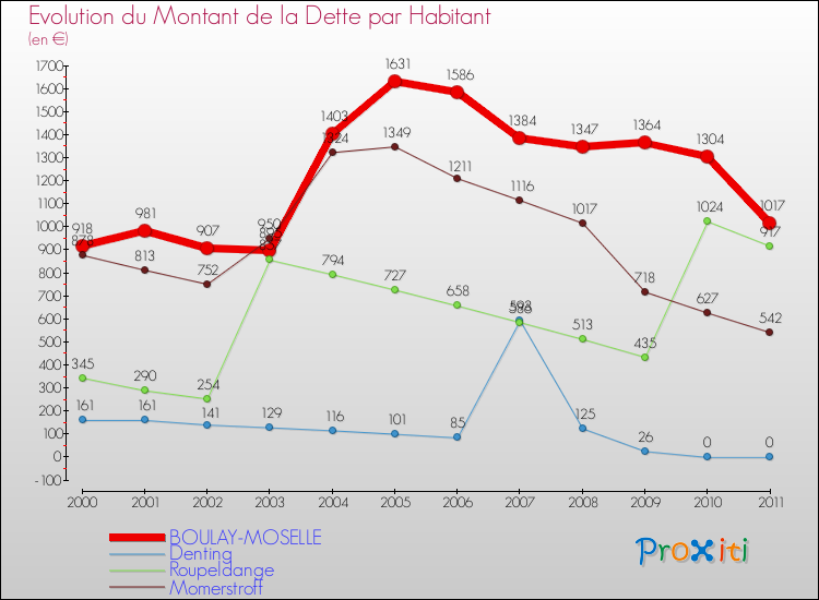 Evolution de la dette par habitant pour la commune de BOULAY-MOSELLE et les communes proches Comparaison de la dette par habitant pour BOULAY-MOSELLE et les communes voisines
