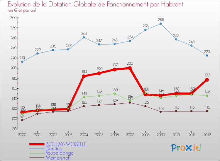 Evolution et montant de la dotation globale de fonctionnement par Habitant pour BOULAY-MOSELLE et les communes proches Comparaison des dotations globales de fonctionnement par habitant pour BOULAY-MOSELLE et les communes voisines