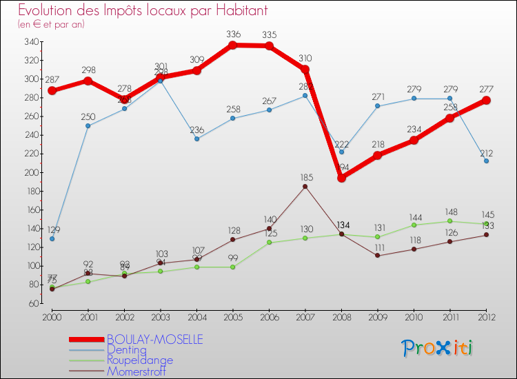 Evolution et montant des impôts locaux par Habitant pour BOULAY-MOSELLE et les communes proches Comparaison des impôts locaux par habitant pour BOULAY-MOSELLE et les communes voisines