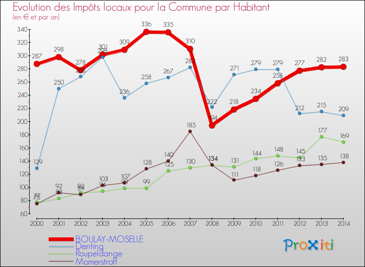 Evolution et montant des impôts locaux par Habitant pour BOULAY-MOSELLE et les communes proches de 2000 à 2014 Comparaison des impôts locaux par habitant pour BOULAY-MOSELLE et les communes voisines de 2000 à 2014