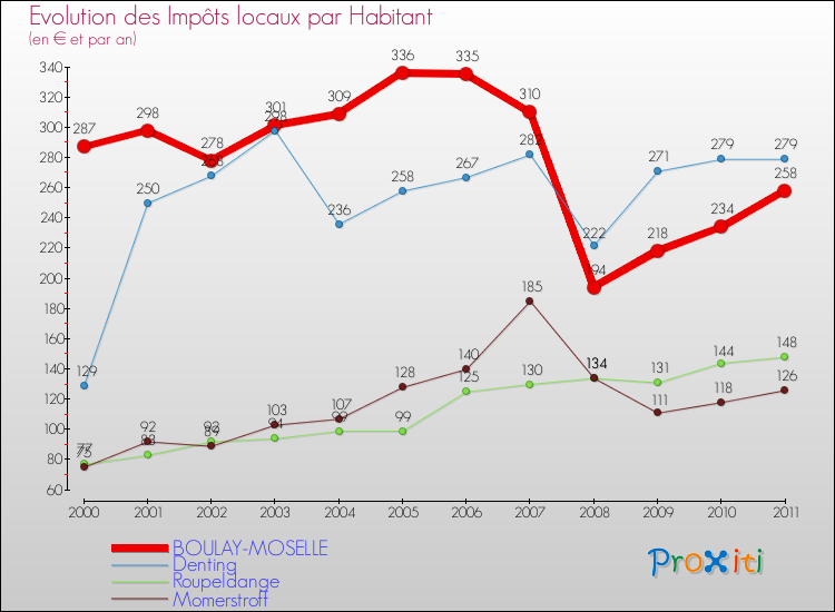 Evolution et montant des impôts locaux par Habitant pour BOULAY-MOSELLE et les communes proches Comparaison des impôts locaux par habitant pour BOULAY-MOSELLE et les communes voisines