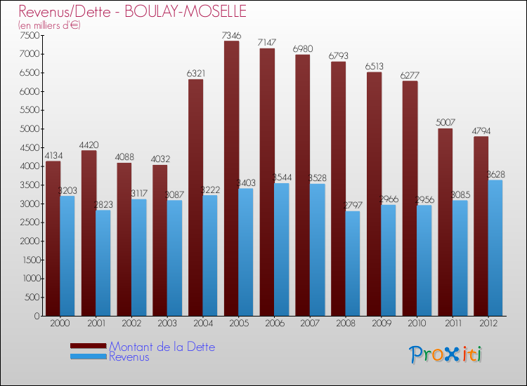Evolution comparée de la dette et des revenus pour la commune de BOULAY-MOSELLE de 2000 à 2012 Comparaison de la dette et des revenus pour BOULAY-MOSELLE de 2000 à 2012