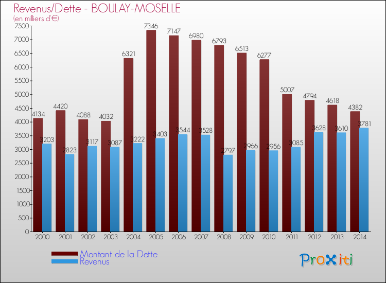 Evolution comparée de la dette et des revenus pour la commune de BOULAY-MOSELLE de 2000 à 2014 Comparaison de la dette et des revenus pour BOULAY-MOSELLE de 2000 à 2014