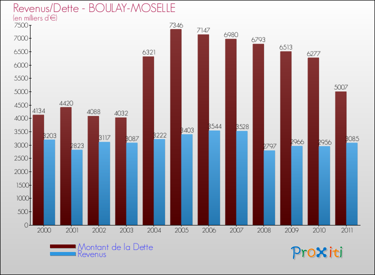 Evolution comparée de la dette et des revenus pour la commune de BOULAY-MOSELLE de 2000 à 2011 Comparaison de la dette et des revenus pour BOULAY-MOSELLE de 2000 à 2011