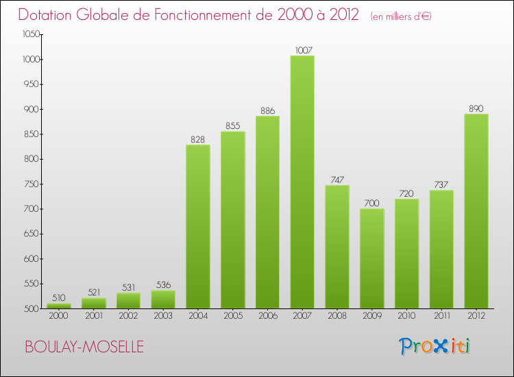 Evolution du montant de la Dotation Globale de Fonctionnement pour la commune de BOULAY-MOSELLE de 2000 à 2012 Evolution du montant de la Dotation Globale de Fonctionnement pour BOULAY-MOSELLE de 2000 à 2012