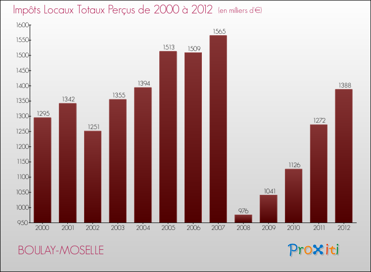 Evolution des Impôts Locaux pour la commune de BOULAY-MOSELLE de 2000 à 2012 Evolution des Impôts Locaux pour BOULAY-MOSELLE de 2000 à 2012
