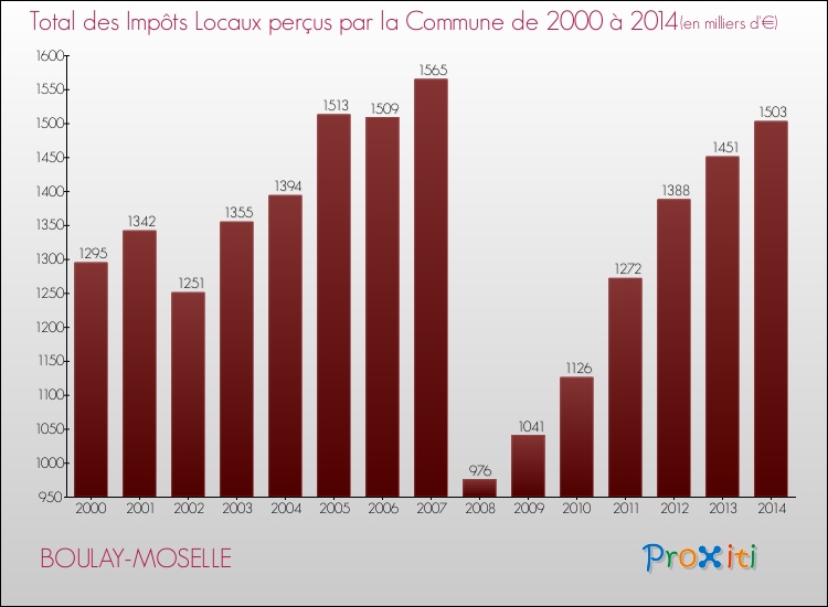 Evolution des Impôts Locaux pour la commune de BOULAY-MOSELLE de 2000 à 2014 Evolution des Impôts Locaux pour BOULAY-MOSELLE de 2000 à 2014