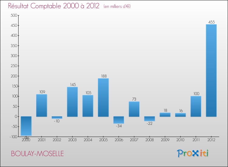 Evolution du résultat comptable pour la commune de BOULAY-MOSELLE de 2000 à 2012 Evolution du résultat comptable pour BOULAY-MOSELLE de 2000 à 2012