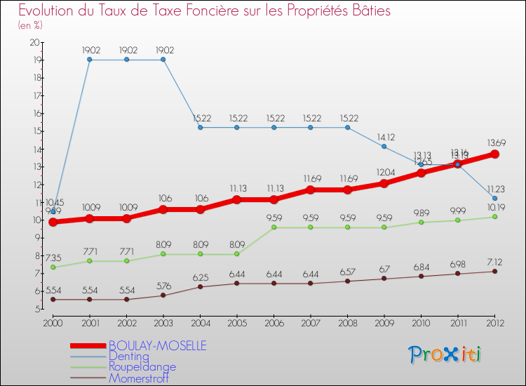 Evolution du taux de la taxe foncière sur le bati pour BOULAY-MOSELLE et les communes proches de 2000 à 2012 Comparaison des taux de taxe foncière sur le bati pour BOULAY-MOSELLE et les communes voisines de 2000 à 2012