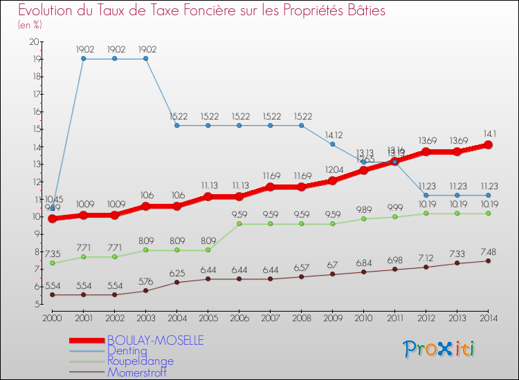 Evolution du taux de la taxe foncière sur le bati pour BOULAY-MOSELLE et les communes proches de 2000 à 2014 Comparaison des taux de taxe foncière sur le bati pour BOULAY-MOSELLE et les communes voisines de 2000 à 2014