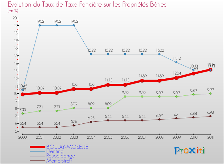 Evolution du taux de la taxe foncière sur le bati pour BOULAY-MOSELLE et les communes proches Comparaison des taux de taxe foncière sur le bati pour BOULAY-MOSELLE et les communes voisines