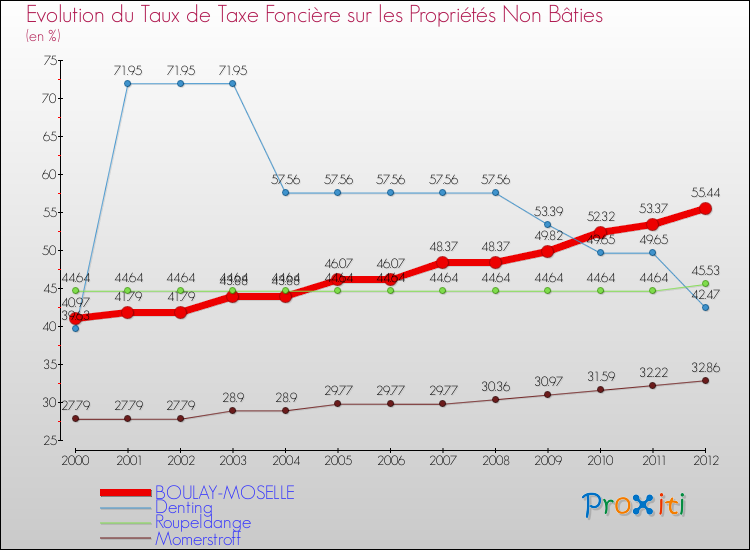 Evolution du taux de la taxe foncière sur les immeubles et terrains non batis pour BOULAY-MOSELLE et les communes proches de 2000 à 2012 Comparaison des taux de la taxe foncière sur les immeubles et terrains non batis pour BOULAY-MOSELLE et les communes voisines de 2000 à 2012
