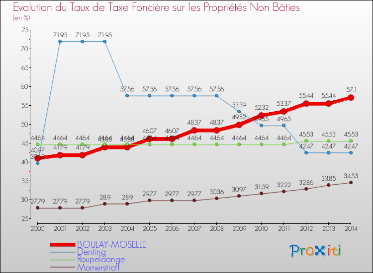 Evolution du taux de la taxe foncière sur les immeubles et terrains non batis pour BOULAY-MOSELLE et les communes proches de 2000 à 2014 Comparaison des taux de la taxe foncière sur les immeubles et terrains non batis pour BOULAY-MOSELLE et les communes voisines de 2000 à 2014